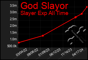 Total Graph of God Slayor