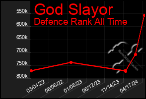 Total Graph of God Slayor