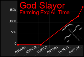 Total Graph of God Slayor