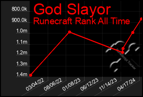 Total Graph of God Slayor