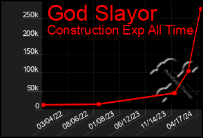 Total Graph of God Slayor