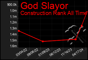 Total Graph of God Slayor