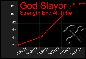 Total Graph of God Slayor