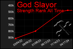 Total Graph of God Slayor