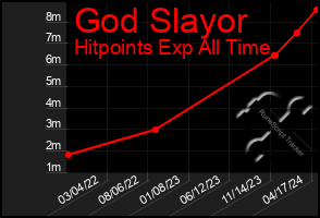 Total Graph of God Slayor