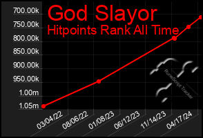 Total Graph of God Slayor