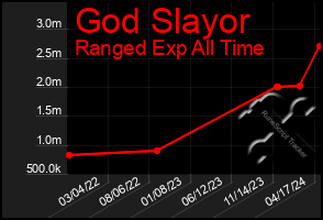 Total Graph of God Slayor