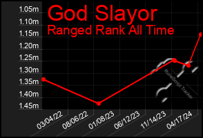 Total Graph of God Slayor