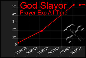 Total Graph of God Slayor