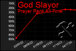 Total Graph of God Slayor