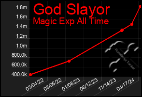 Total Graph of God Slayor