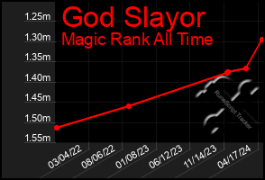 Total Graph of God Slayor