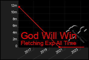 Total Graph of God Will Win