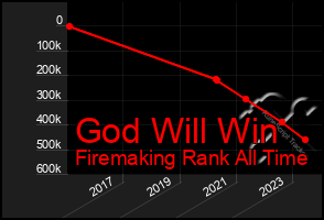 Total Graph of God Will Win