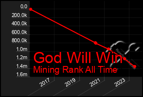 Total Graph of God Will Win