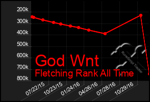 Total Graph of God Wnt