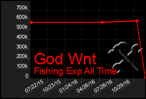 Total Graph of God Wnt