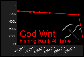 Total Graph of God Wnt