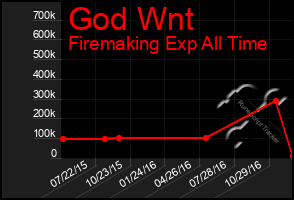 Total Graph of God Wnt