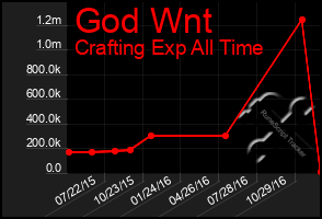 Total Graph of God Wnt