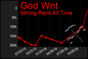 Total Graph of God Wnt