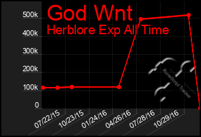 Total Graph of God Wnt