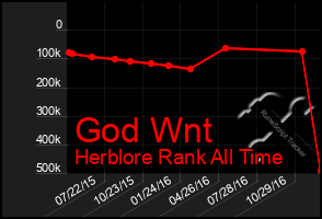 Total Graph of God Wnt