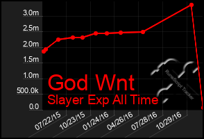 Total Graph of God Wnt