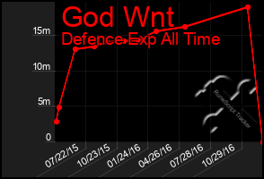 Total Graph of God Wnt