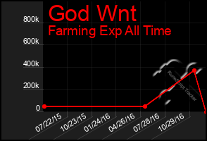 Total Graph of God Wnt