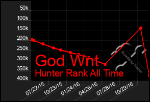 Total Graph of God Wnt