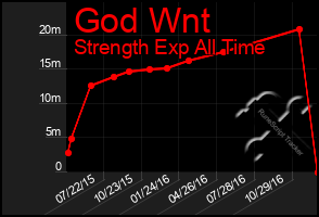 Total Graph of God Wnt