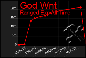 Total Graph of God Wnt