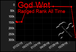 Total Graph of God Wnt