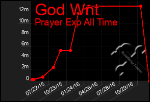 Total Graph of God Wnt