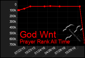 Total Graph of God Wnt