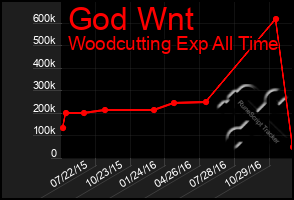 Total Graph of God Wnt