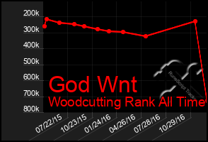 Total Graph of God Wnt