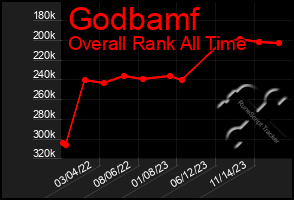 Total Graph of Godbamf