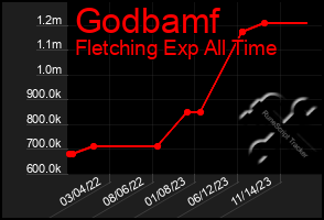 Total Graph of Godbamf