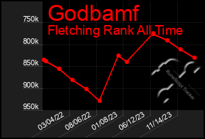 Total Graph of Godbamf