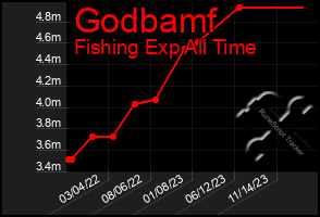 Total Graph of Godbamf