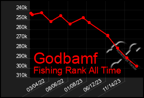 Total Graph of Godbamf