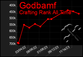 Total Graph of Godbamf