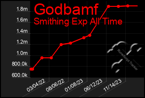 Total Graph of Godbamf