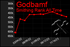 Total Graph of Godbamf