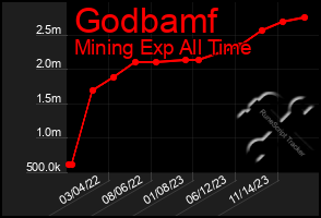 Total Graph of Godbamf