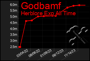 Total Graph of Godbamf