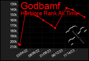 Total Graph of Godbamf