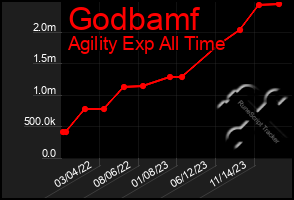 Total Graph of Godbamf